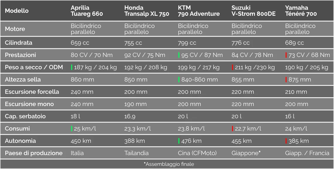 Aprilia Tuareg Honda Transalp XL750 KTM 790 Adv Suzuki V-Strom 800DE Yamaha Tenere